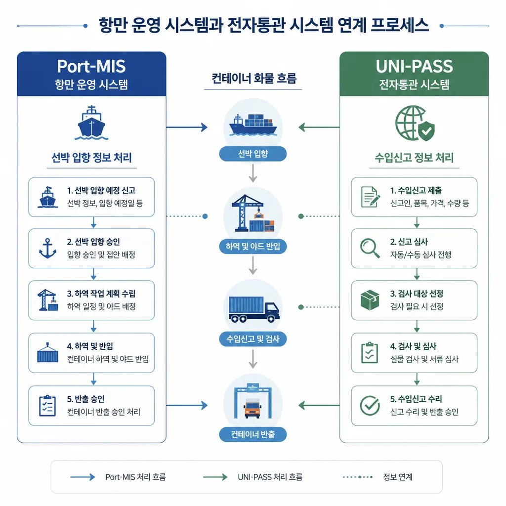 Port-MIS와 UNI-PASS 역할 비교