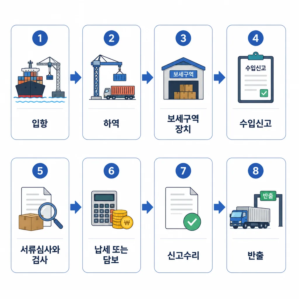 수입 컨테이너 항만 통관 프로토콜 흐름도