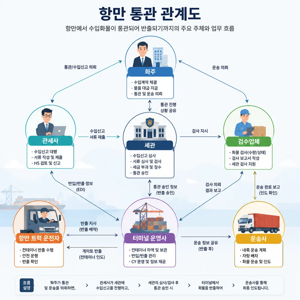 항만 통관 프로토콜 참여자 역할