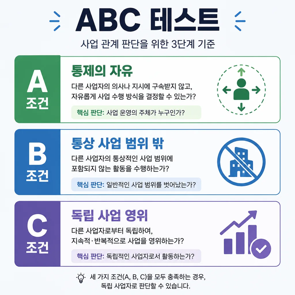 캘리포니아 ABC 테스트의 세 가지 조건
