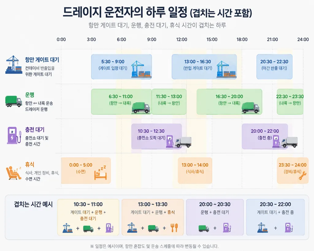 드레이지 트럭 충전 대기시간과 운전자 일정