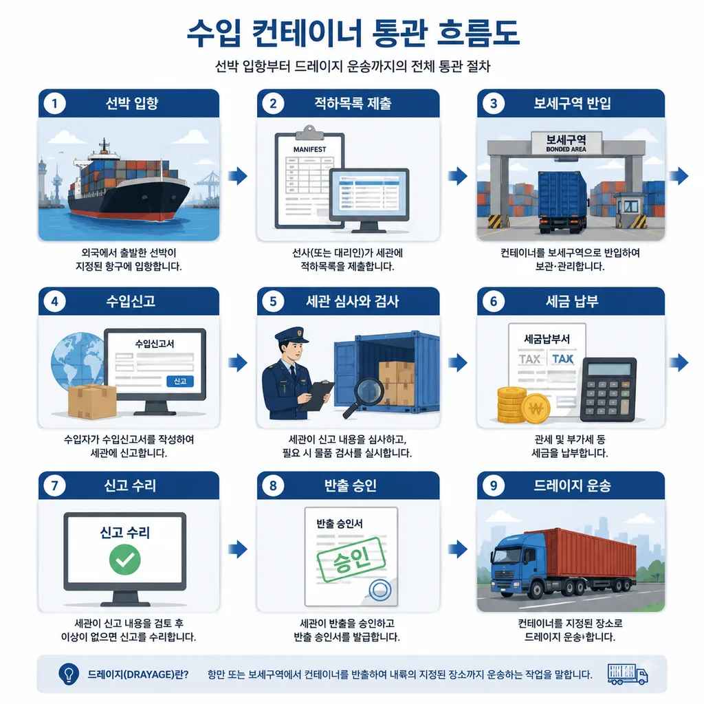 수입 화물의 항만 통관 프로토콜 단계별 흐름도